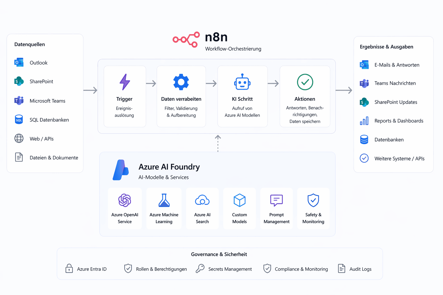KI-gestützte Automatisierung mit Azure AI Foundry & n8n