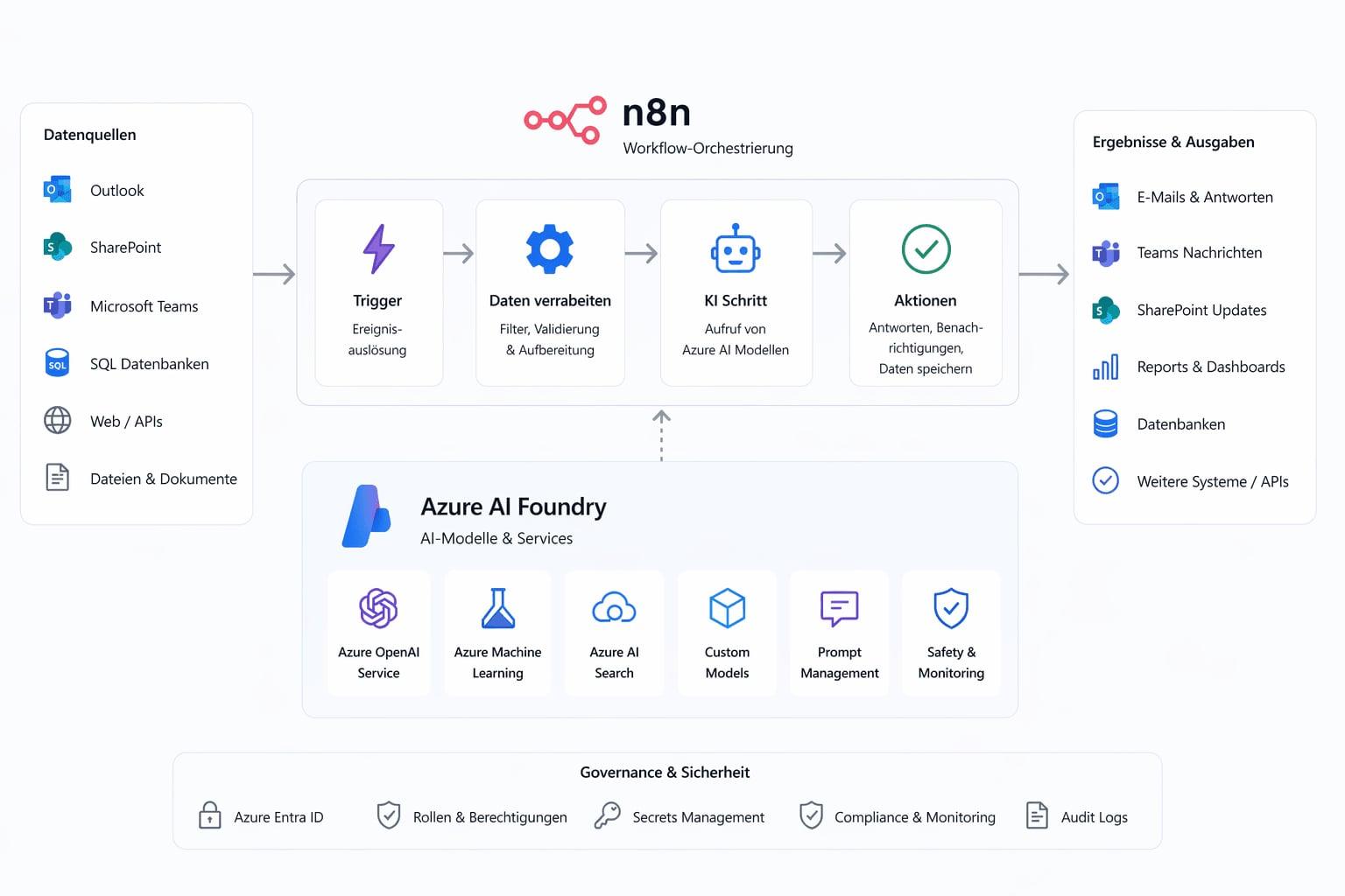 KI-gestützte Automatisierung mit Azure AI Foundry & n8n